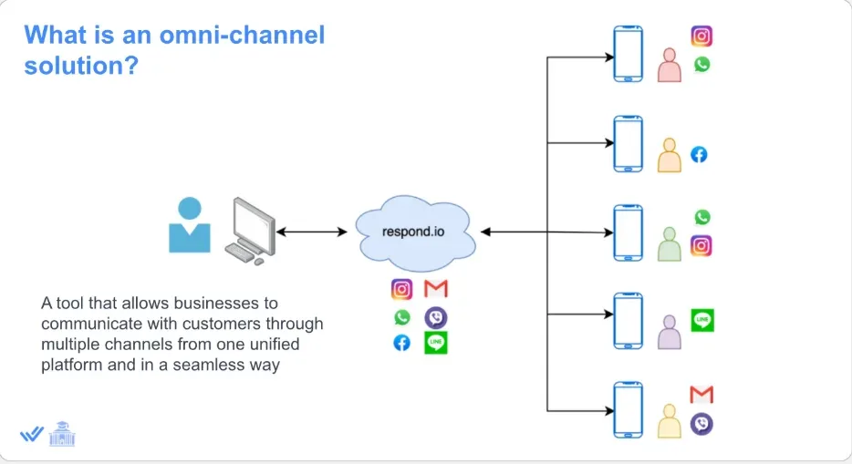 Diagrama de Respond.io mostrando un usuario empresarial en computadora, la nube de la plataforma conectada a múltiples canales (Instagram, WhatsApp, Facebook, Gmail, Viber, LINE) y varios clientes en smartphones recibiendo mensajes en sus respectivas apps.
