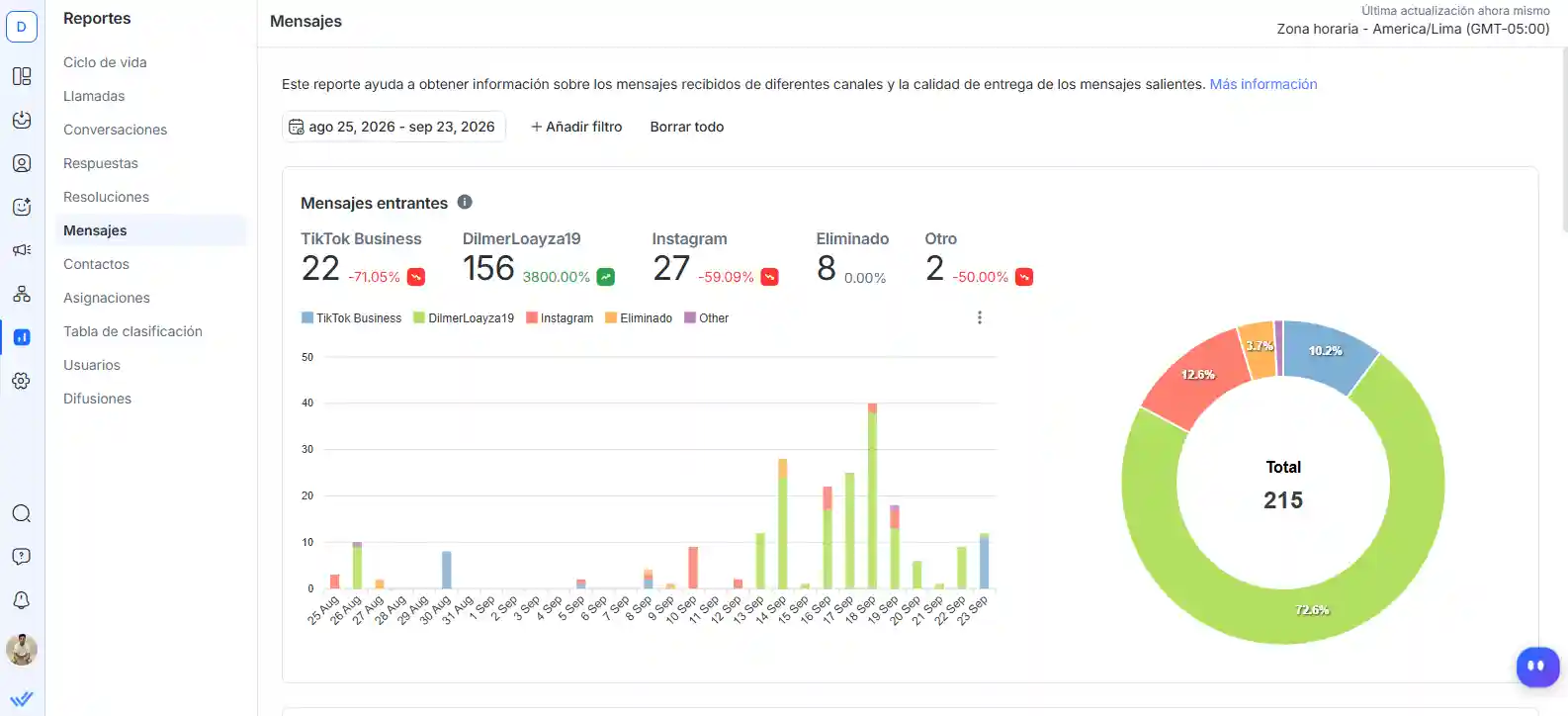 Informe de Respond.io con el volumen de mensajes entrantes por canal y su reparto